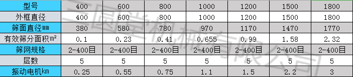 旋振篩技術參數(shù)